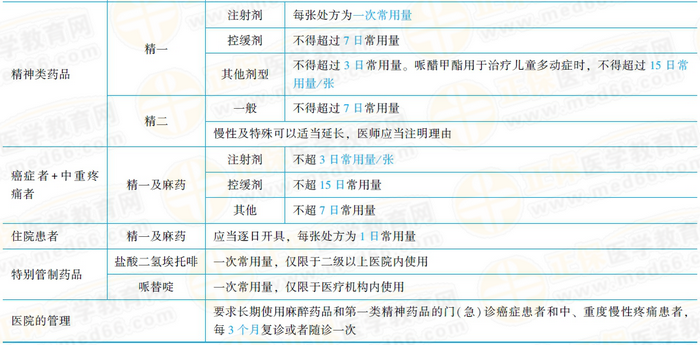 開(kāi)具處方的要求