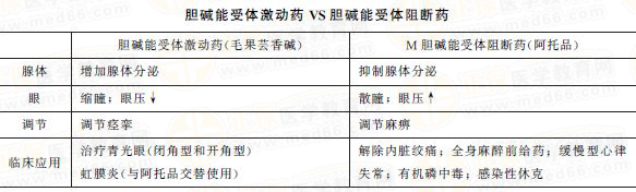 M膽堿受體阻斷藥