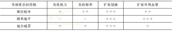 三種鈣通道阻滯劑心血管效應的比較 