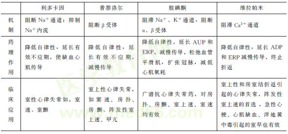 常用抗心律失常藥的藥理作用及臨床應用