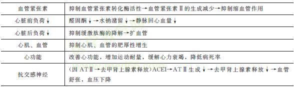 血管緊張素轉(zhuǎn)化酶抑制藥ACEI（普利）的藥理作用