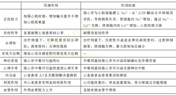 強心苷藥理作用及機制 