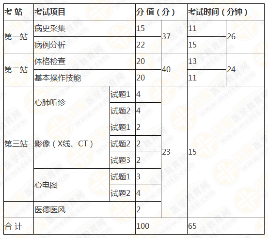 臨床執(zhí)業(yè)醫(yī)師技能考試時(shí)間