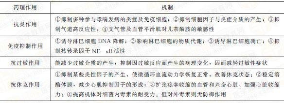 糖皮質(zhì)激素藥理的主要作用 