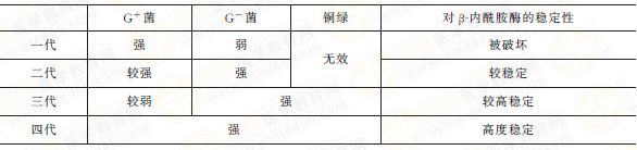 頭孢類敏感性 