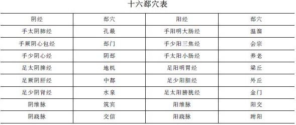 《針灸學》十六郄穴表""十六郄穴歌及考情分析！中西醫(yī)助理精華！