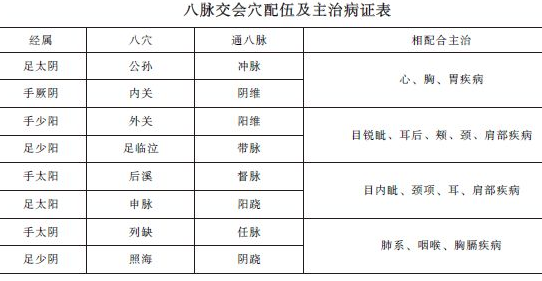 中西醫(yī)助理醫(yī)師《針灸學(xué)》"八脈交會穴"考點精講及趣味歌訣！