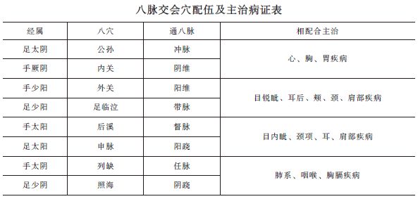 中西醫(yī)助理《針灸歌訣》八脈交會(huì)穴考點(diǎn)精講！考頻指數(shù)★★★★ 