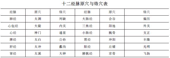 中西醫(yī)助理醫(yī)師《針灸歌訣》“原穴、絡(luò)穴”趣味歌訣及考情分析！