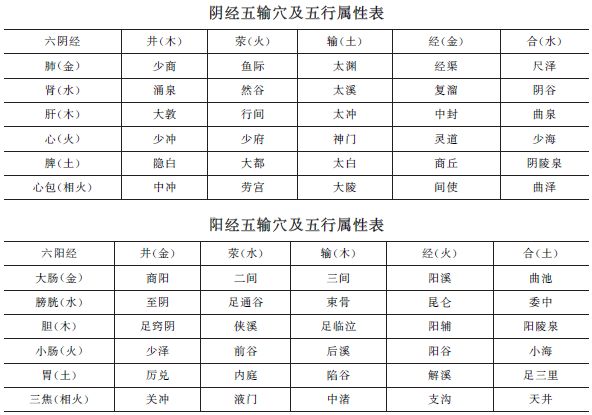 《方劑歌訣》五輸穴【考頻指數】★★★★中西醫(yī)助理醫(yī)師趣味歌訣！