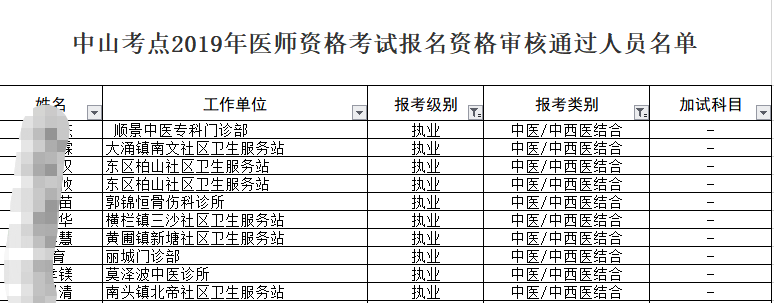 中山考點2019年中西醫(yī)執(zhí)業(yè)醫(yī)師資格考試報名資格審核通過名單！