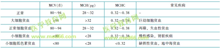 貧血的細(xì)胞形態(tài)分類及意義