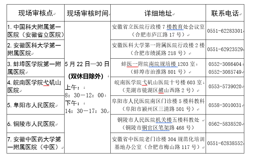 [安徽]2019年住院醫(yī)師規(guī)范化培訓(xùn)招收報名須知要點