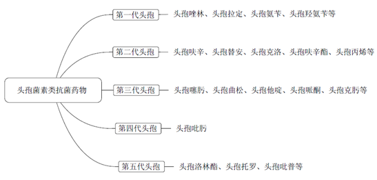 《藥學(xué)專業(yè)知識(shí)二》考點(diǎn)--頭孢菌素類抗菌藥物