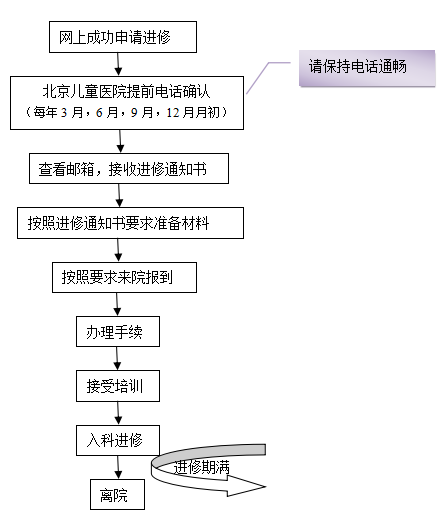 進(jìn)修護(hù)士