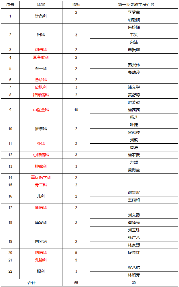 桂林市中醫(yī)醫(yī)院2019年第一批中醫(yī)住院醫(yī)師、中醫(yī)全科醫(yī)師規(guī)培基地招錄名單