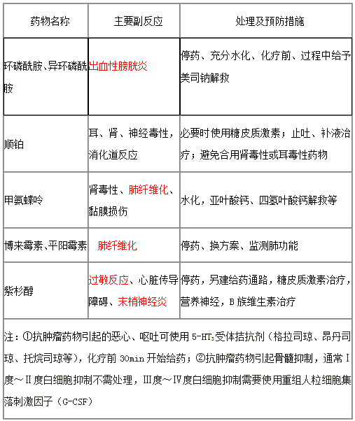 執(zhí)業(yè)藥師《藥學綜合知識與技能》“5種抗腫瘤藥物毒副作用及處理”【藥考3分鐘語音考點】