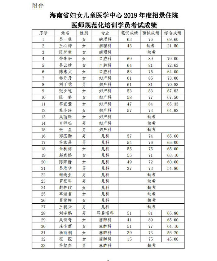 2019年海南省婦女兒童醫(yī)學(xué)中心招錄住培學(xué)員考試成績(jī)及安排考察有關(guān)事宜