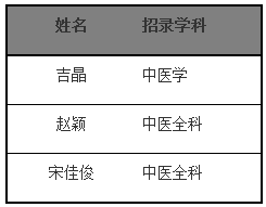 上海中醫(yī)藥大學(xué)附屬岳陽中西醫(yī)結(jié)合醫(yī)院2019年住培基地招錄第二階段名單公示