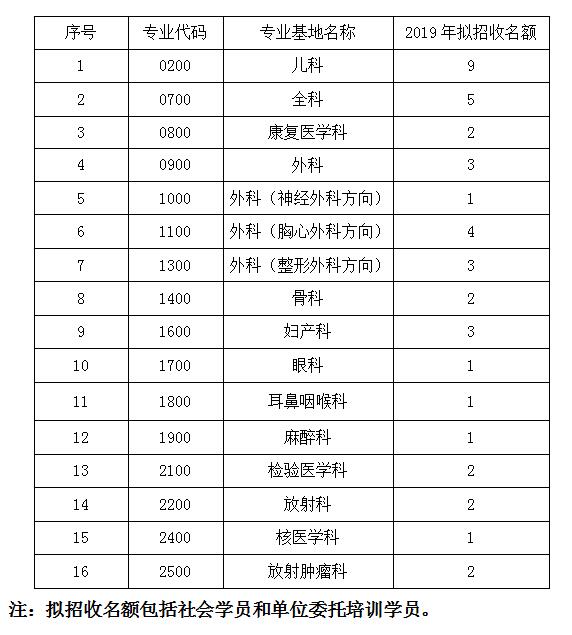 2019年桂林醫(yī)學(xué)院附屬醫(yī)院第二批住院醫(yī)師規(guī)范化培訓(xùn)招生安排