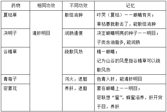 執(zhí)業(yè)藥師《中藥學(xué)專業(yè)知識(shí)二》“清熱瀉火藥”【藥考3分鐘語(yǔ)音考點(diǎn)】