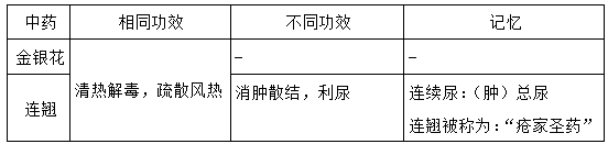 執(zhí)業(yè)藥師《中藥學(xué)專業(yè)知識(shí)二》“清熱解毒藥”【藥考3分鐘語(yǔ)音考點(diǎn)】