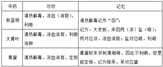 執(zhí)業(yè)藥師《中藥學(xué)專業(yè)知識(shí)二》“清熱解毒藥”【藥考3分鐘語(yǔ)音考點(diǎn)】