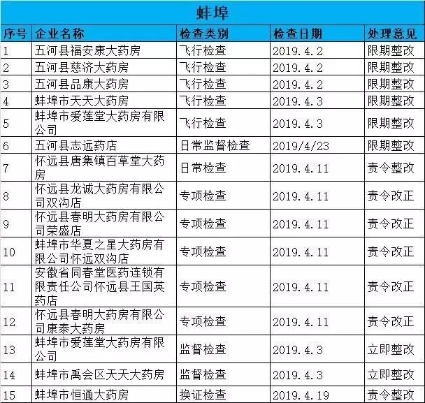 執(zhí)業(yè)藥師掛證檢查正式開始，659家藥店被罰了！