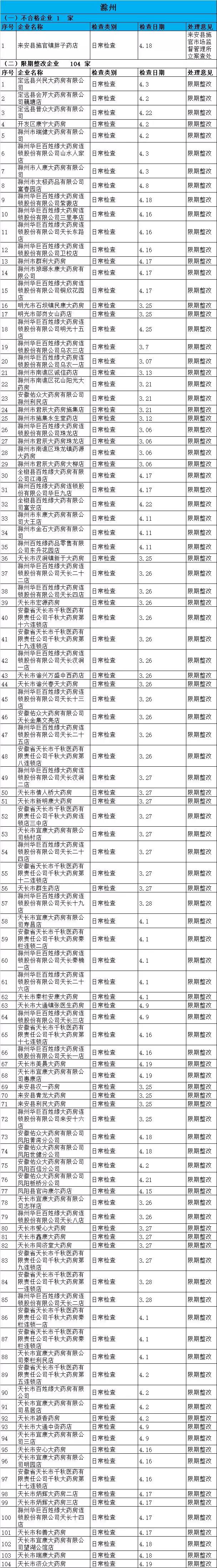 執(zhí)業(yè)藥師掛證檢查正式開始，659家藥店被罰了！