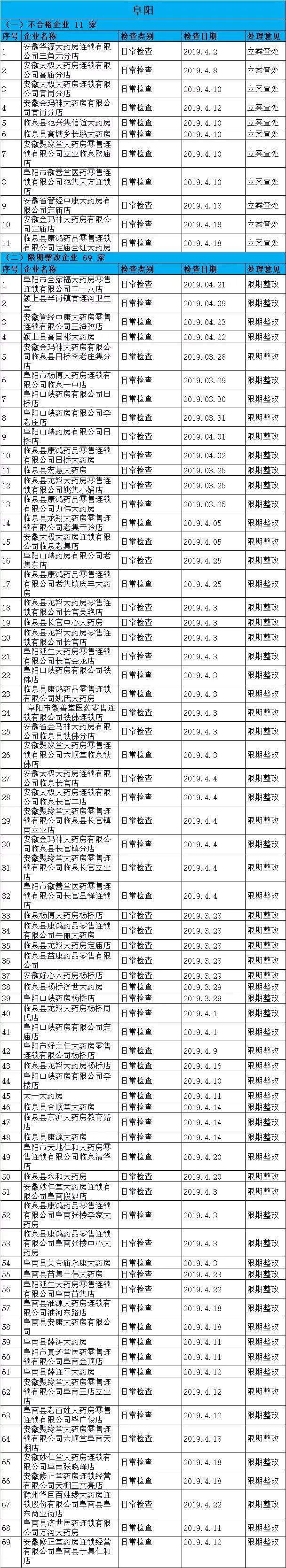 執(zhí)業(yè)藥師掛證檢查正式開始，659家藥店被罰了！