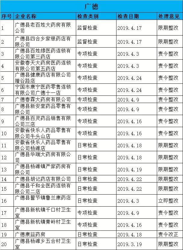 執(zhí)業(yè)藥師掛證檢查正式開始，659家藥店被罰了！