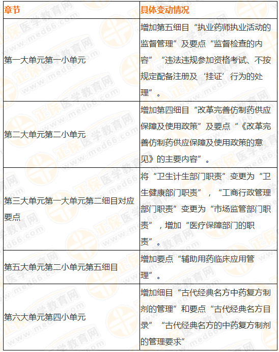 2019執(zhí)業(yè)藥師《法規(guī)》大綱竟有289處變化！