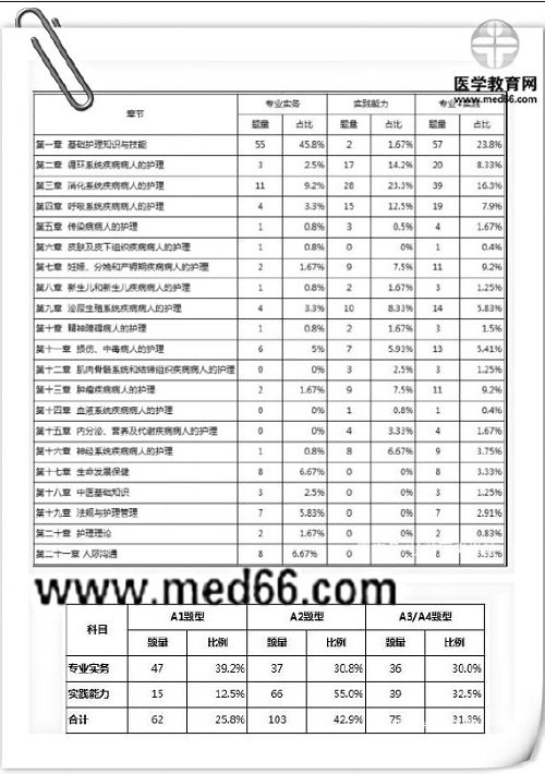 絕密泄露？2019年護考大揭秘