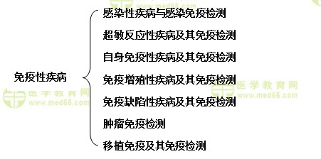 臨床免疫檢驗重點學習內容介紹