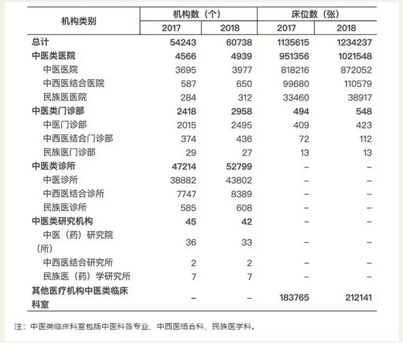 中醫(yī)類醫(yī)療衛(wèi)生機構(gòu)突破6萬個