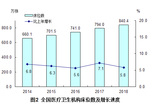 國家衛(wèi)健委2018年我國衛(wèi)生健康事業(yè)發(fā)展統(tǒng)計(jì)公報(bào)