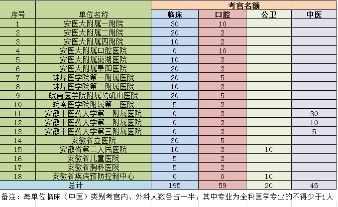 2019年安徽省醫(yī)師實踐技能考官名額擔任表