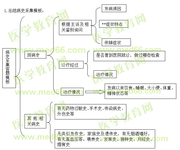 實(shí)踐技能病史采集