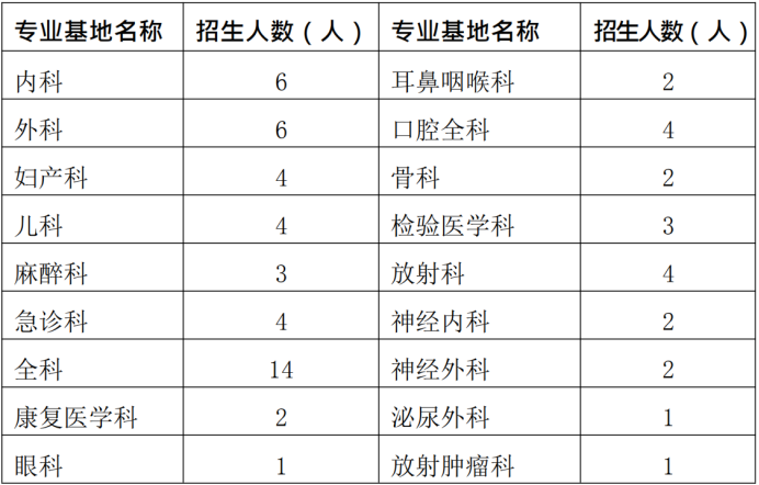 通知！2019年興義市人民醫(yī)院住院醫(yī)師規(guī)范化培訓(xùn)學(xué)員招生65人簡章公布啦！【貴州省】