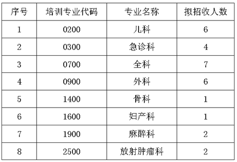 2019梧州市紅十字會醫(yī)院第二批住院醫(yī)師規(guī)范化培訓(xùn)招生通知