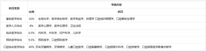 口腔執(zhí)業(yè)醫(yī)師綜合筆試考試內(nèi)容分布比例