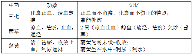 執(zhí)業(yè)藥師《中藥學(xué)專業(yè)知識二》“化瘀止血藥、溫經(jīng)止血藥、收斂止血藥”【藥考3分鐘語音考點】