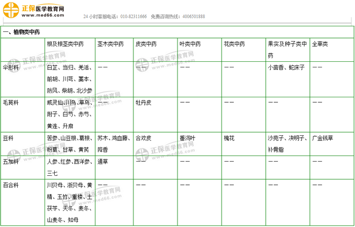 403味中藥大匯總！2019年執(zhí)業(yè)藥師《中藥二》復(fù)習(xí) 靠它了！