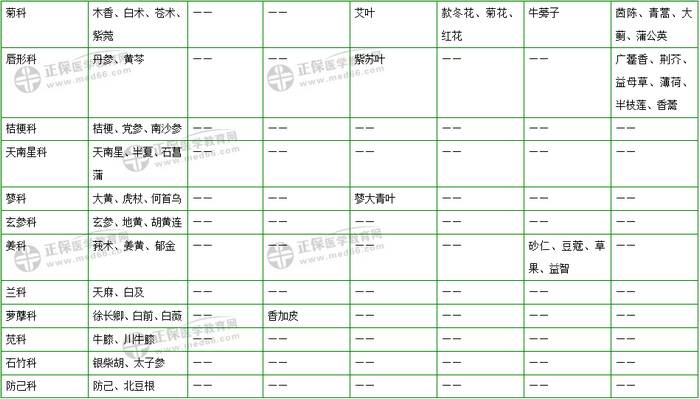 403味中藥大匯總！2019年執(zhí)業(yè)藥師《中藥二》復(fù)習(xí) 靠它了！