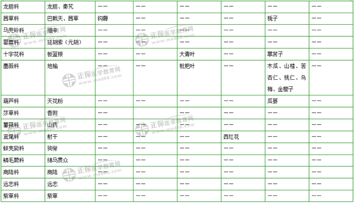 403味中藥大匯總！2019年執(zhí)業(yè)藥師《中藥二》復(fù)習(xí) 靠它了！