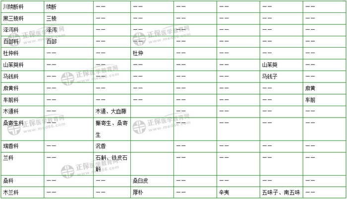 403味中藥大匯總！2019年執(zhí)業(yè)藥師《中藥二》復(fù)習(xí) 靠它了！