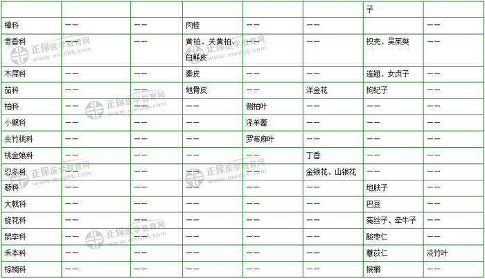 403味中藥大匯總！2019年執(zhí)業(yè)藥師《中藥二》復(fù)習(xí) 靠它了！