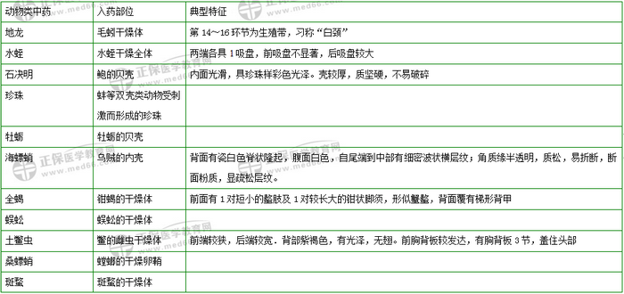 403味中藥大匯總！2019年執(zhí)業(yè)藥師《中藥二》復(fù)習(xí) 靠它了！