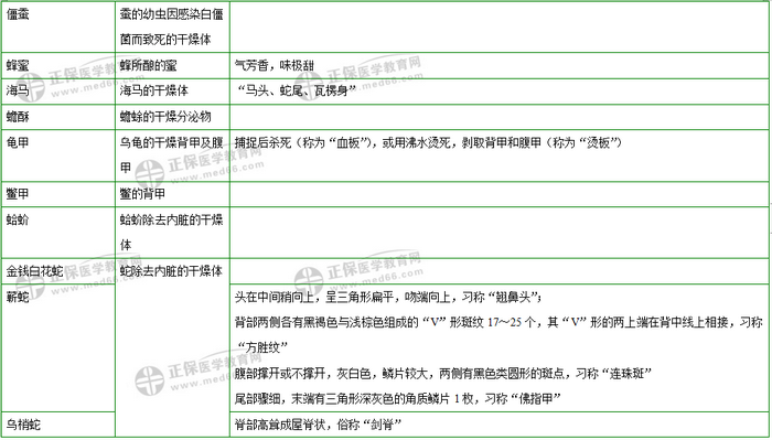 403味中藥大匯總！2019年執(zhí)業(yè)藥師《中藥二》復(fù)習(xí) 靠它了！