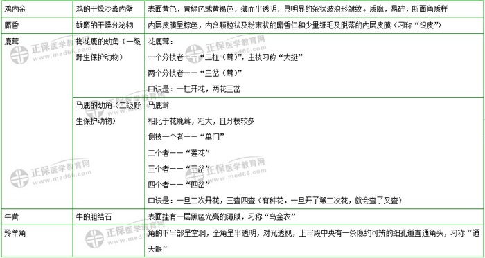 403味中藥大匯總！2019年執(zhí)業(yè)藥師《中藥二》復(fù)習(xí) 靠它了！